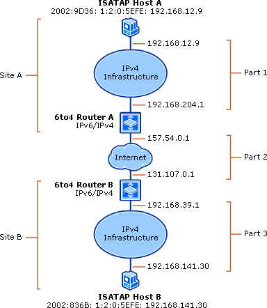 Communication Between ISATAP Hosts