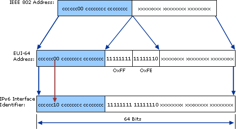 Conversion of Unicast IEEE 802 Address to IPv6