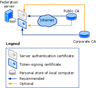 Recommended CA issuers for a given certificate