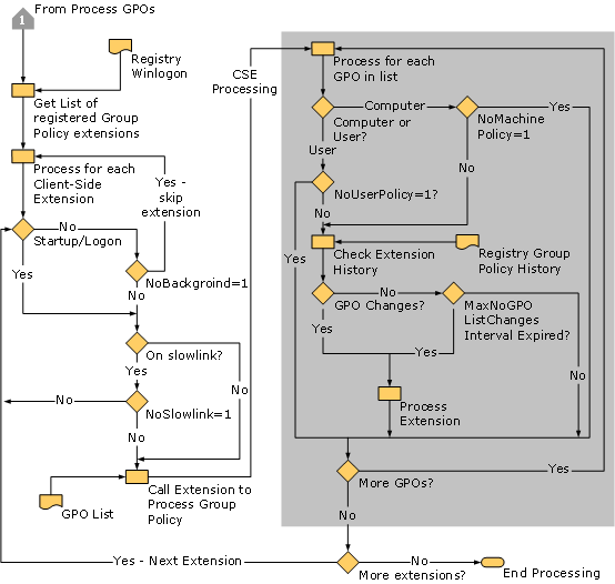 Determining CSEs to Call