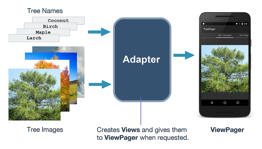 Diagram ilustrujący sposób łączenia obrazów i nazw adaptera z programem ViewPager