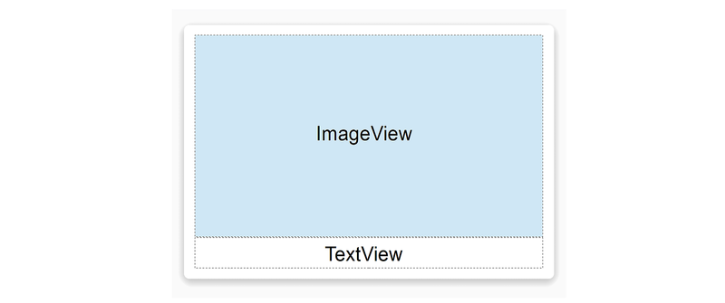 Diagram elementu CardView zawierający element ImageView i TextView