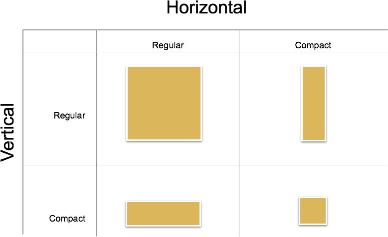 Diagram przedstawiający siatkę 2 x 2, która definiuje różne możliwe rozmiary, które mogą być używane w obu różnych orientacjach