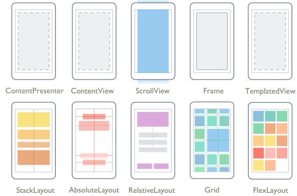 Xamarin.Forms Typy układów