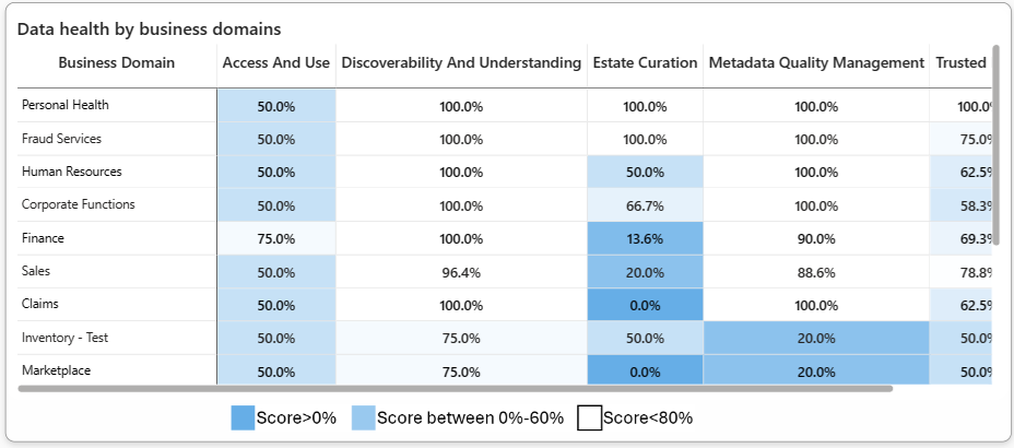 Screenshot of the data health by governance domains table.