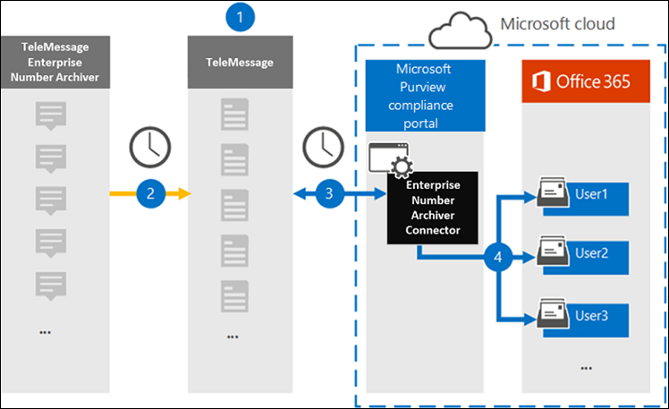 Enterprise Number archiving workflow.