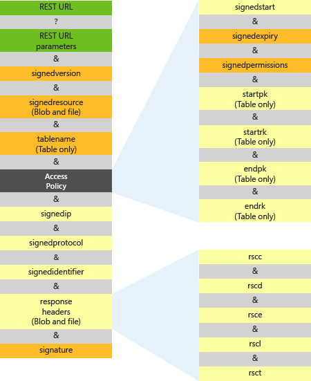 Diagram przedstawiający elementy parametrów adresu URL sygnatury dostępu współdzielonego.