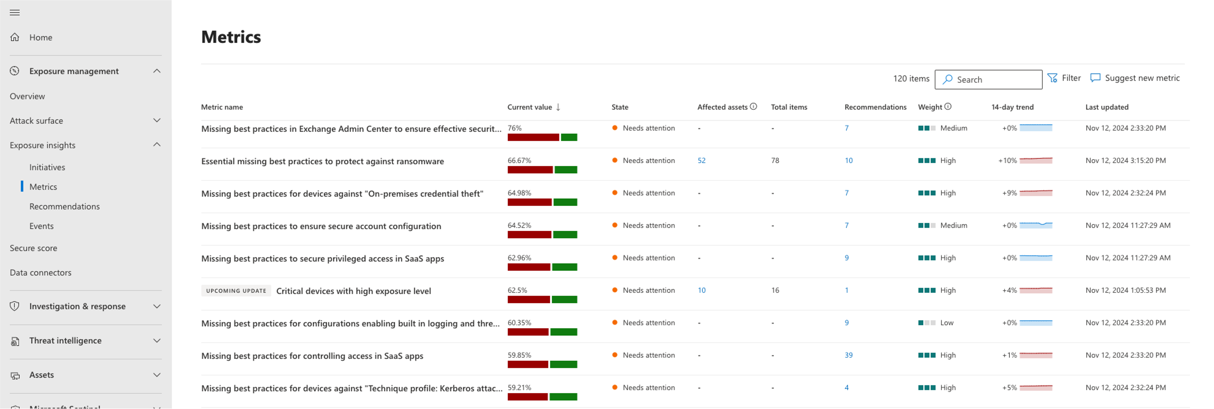 Zrzut ekranu przedstawiający stronę metryk w usłudze Microsoft Security Exposure Management.