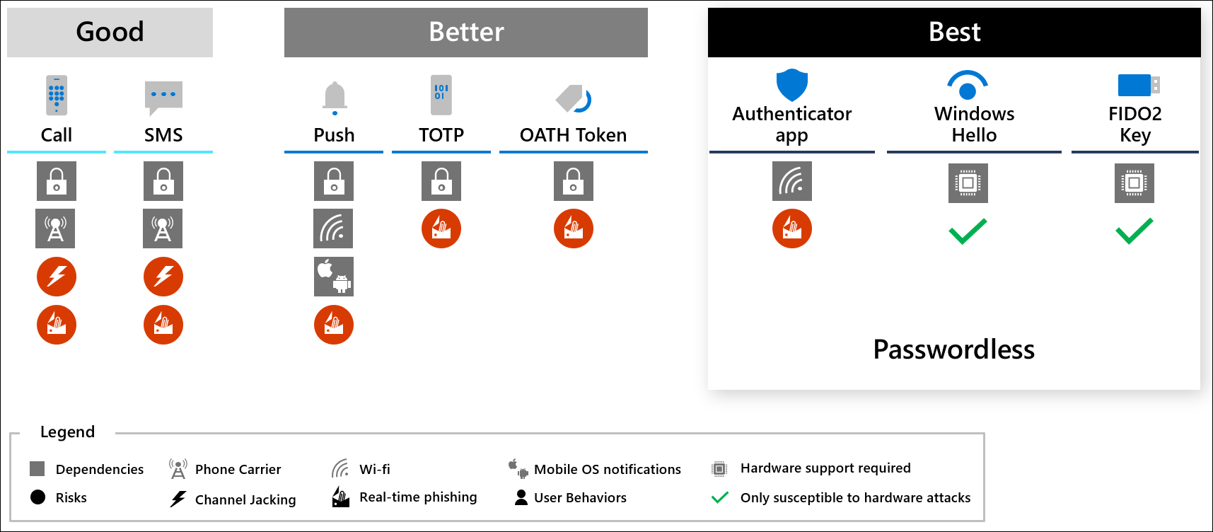 Comparison of authentication methods good, better, best