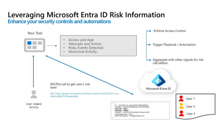 Diagram przedstawiający użytkownika korzystającego z aplikacji, która następnie wywołuje identyfikator Entra firmy Microsoft w celu pobrania poziomu ryzyka użytkownika.