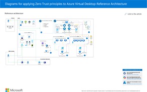 Ilustracja przedstawiająca stosowanie zera zaufania do usługi Azure Virtual Desktop.