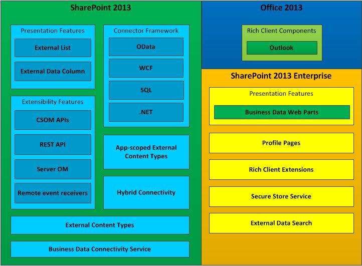 Business Connectivity Services feature set