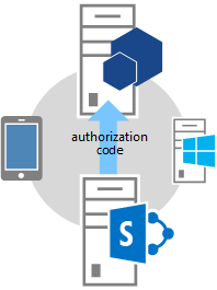 Three-legged OAuth Flow - step 5