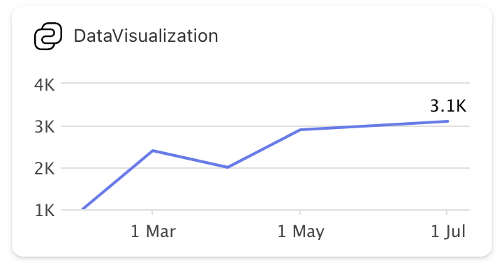 Default Data Visualization card