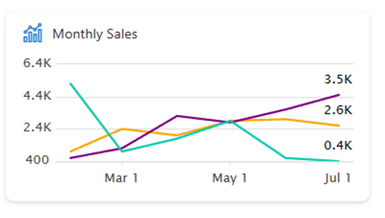 Chart with three series displayed