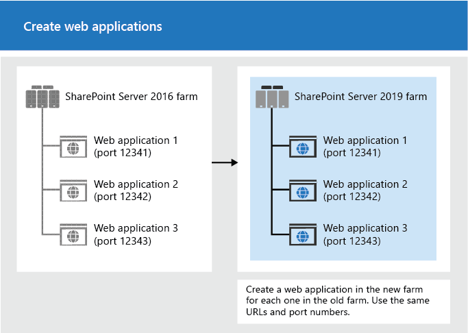 Create Web applications for upgrade