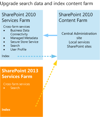 Upgrade search data and index content farm