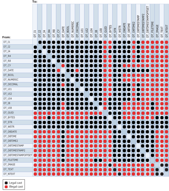 Legal and not legal casts between data types