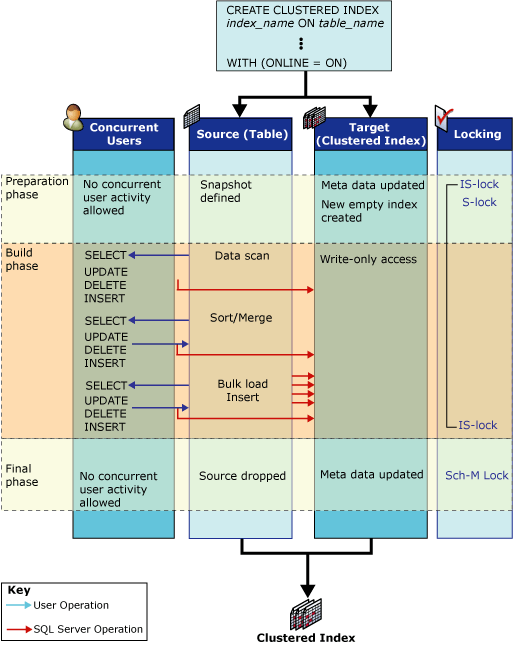 Diagram showing the activities performed during online index operation.