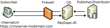 Web synchronization components and data flow