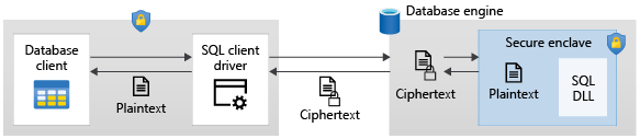 Diagram przepływu danych dla funkcji Always Encrypted.