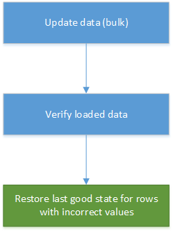 Diagram przedstawiający sposób automatyzacji procesu.