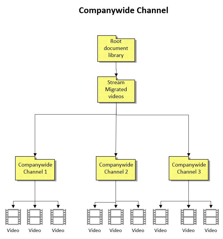 — hierarchia kanałów firmy