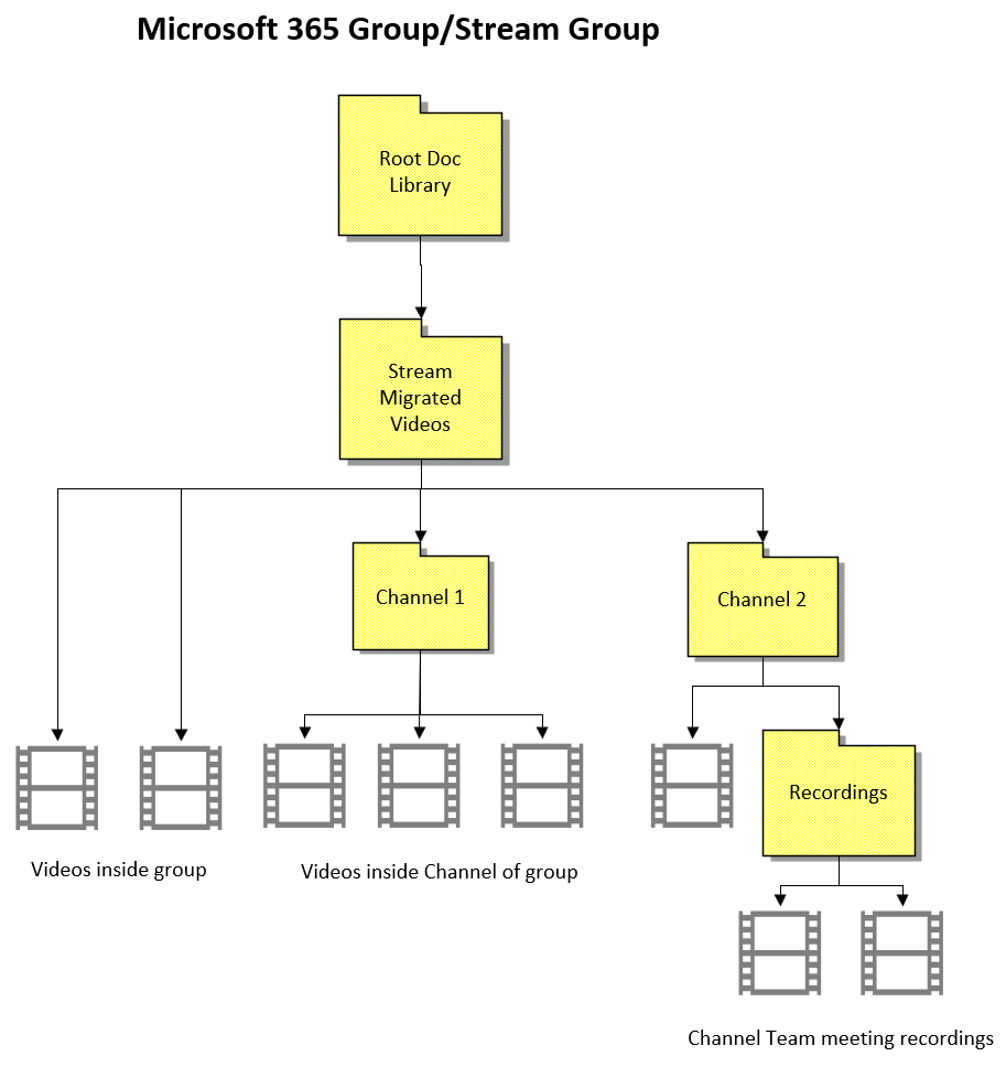 Hierarchia kontenerów M365Group