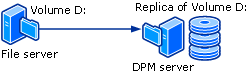 Diagram procesu ochrony opartej na dyskach.