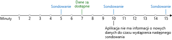 Ilustracja przedstawiająca oś czasu i wyzwalacz sondowania sprawdzający nowe dane co pięć minut. Nowe dane staną się dostępne po siedmiu minutach. Aplikacja nie wie o nowych danych do momentu następnego sondowania, które nastąpi o 10 minutach.