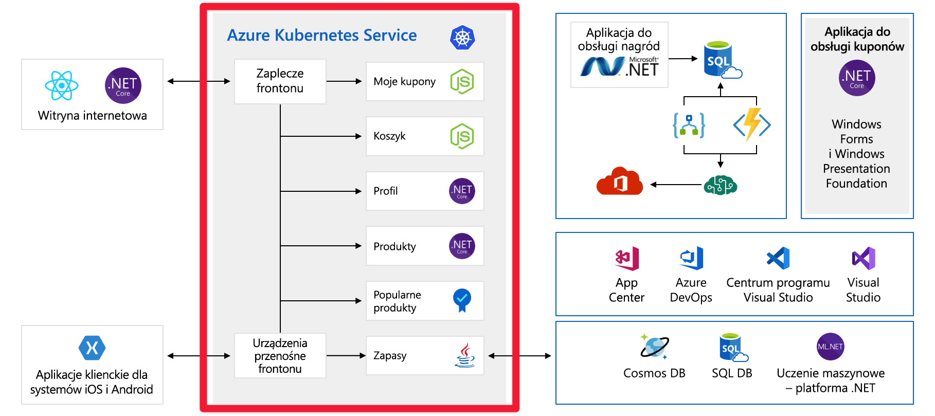 Full architecture diagram of application with backend component highlighted.