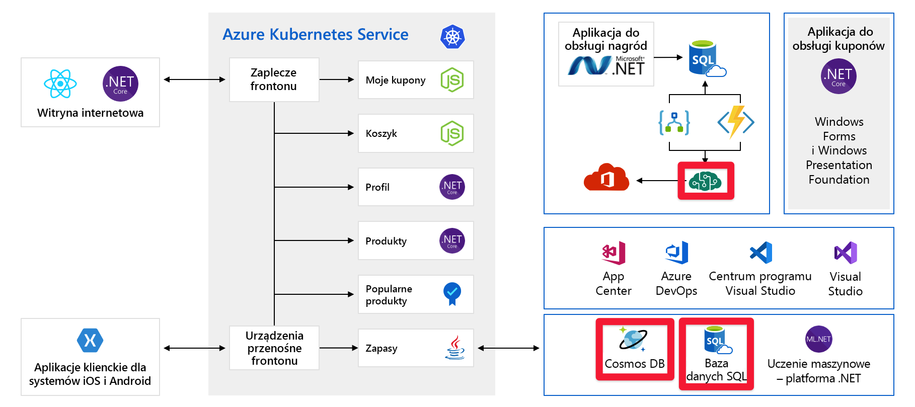 Full architecture diagram of application with Azure AI services, Cosmos DB, and SQL DB highlighted