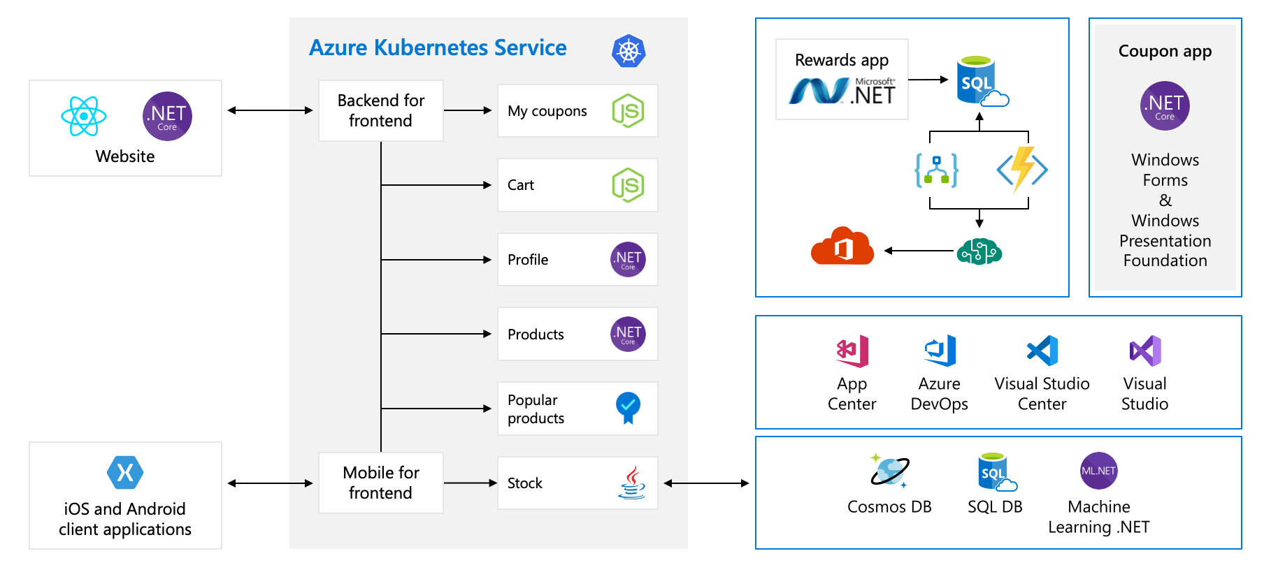 Full architecture diagram of applications with frontend, backend and other components.