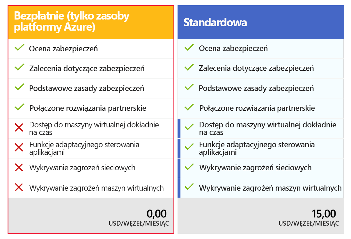 Zrzut ekranu przedstawiający podstawowe opcje CSPM i CSPM w usłudze Defender.