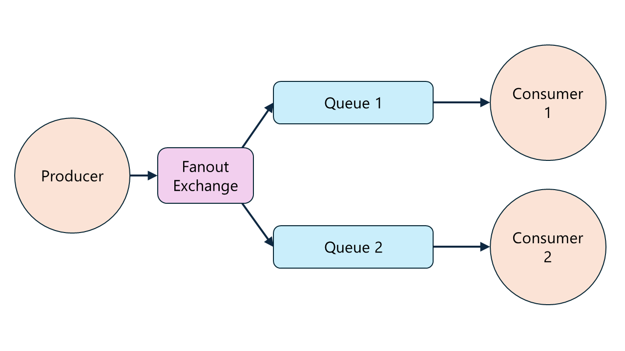 Diagram przedstawiający model publikowania subskrypcji z jednym producentem, wymianą fanoutów i dwoma użytkownikami.