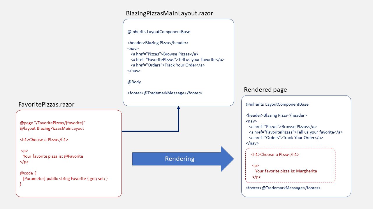 Diagram przedstawiający sposób łączenia znaczników ze składnika z znaczników z układu w celu utworzenia końcowego kodu HTML dla strony.