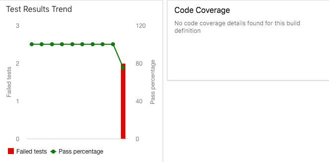 Zrzut ekranu przedstawiający widżet wykresu trendu pulpitu nawigacyjnego usługi Azure DevOps przedstawiający dwa nieudane testy w ostatnim przebiegu testu.