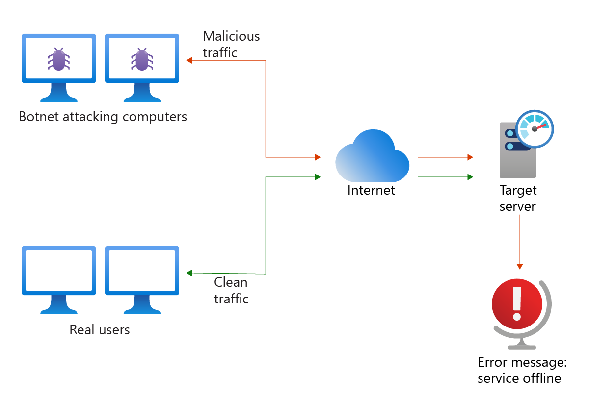 Atak DDoS z botnetu kontrolującego komputery i wysyłającego złośliwy ruch do witryny internetowej, który wyczerpał swoje zasoby i sprawia, że jest niedostępny dla uprawnionych użytkowników.