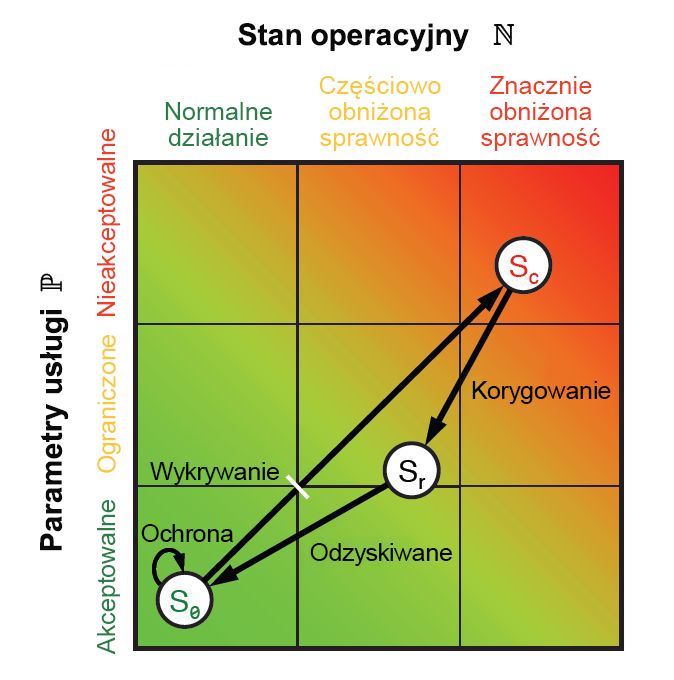 Rysunek 10. Przestrzeń stanu i pętla wewnętrzna strategii ResiliNets.