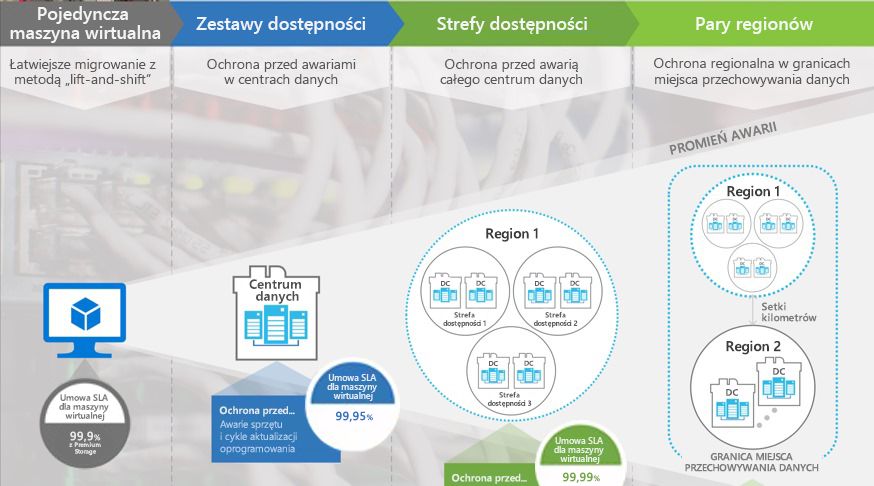 Rysunek 11. Struktura odporności platformy Azure, która chroni aktywne składniki na wielu poziomach zgodnie z normą ISO 22301. [Dzięki uprzejmości Firmy Microsoft]