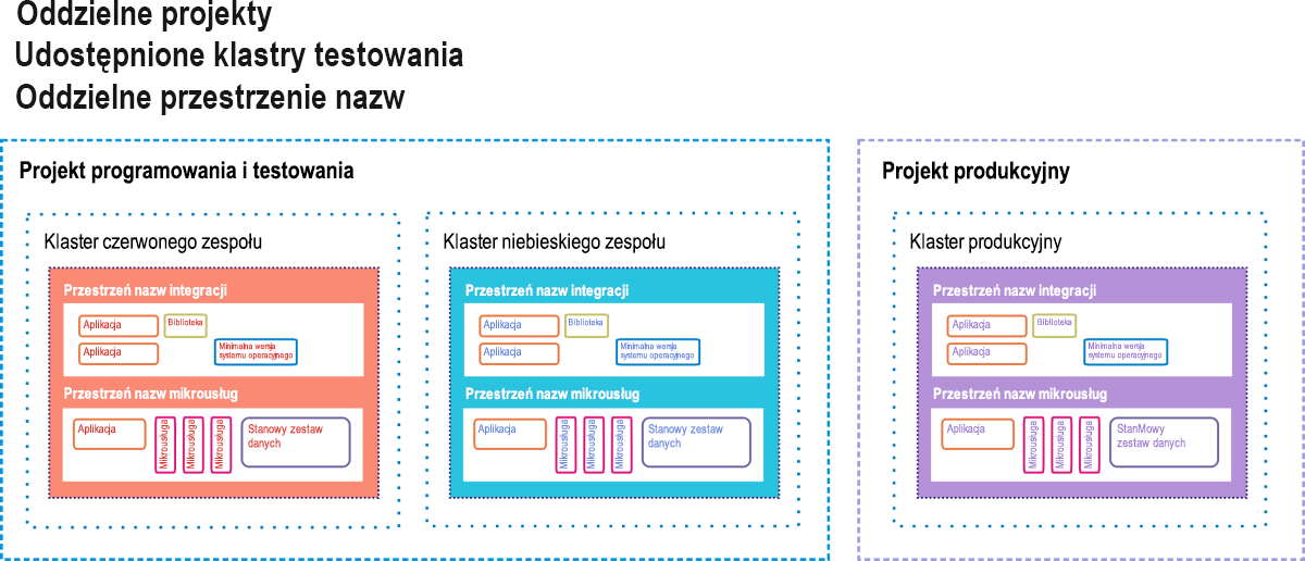 Rysunek 12. Opcja rezerwy dynamicznej jako środowisko przejściowe ciągłej integracji/ciągłego wdrażania dla aparatu kontenera Google.