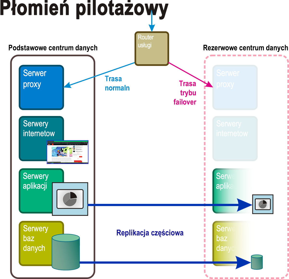 Rysunek 5. Aktywne i pasywne składniki scenariusza odzyskiwania światła pilotażowego.