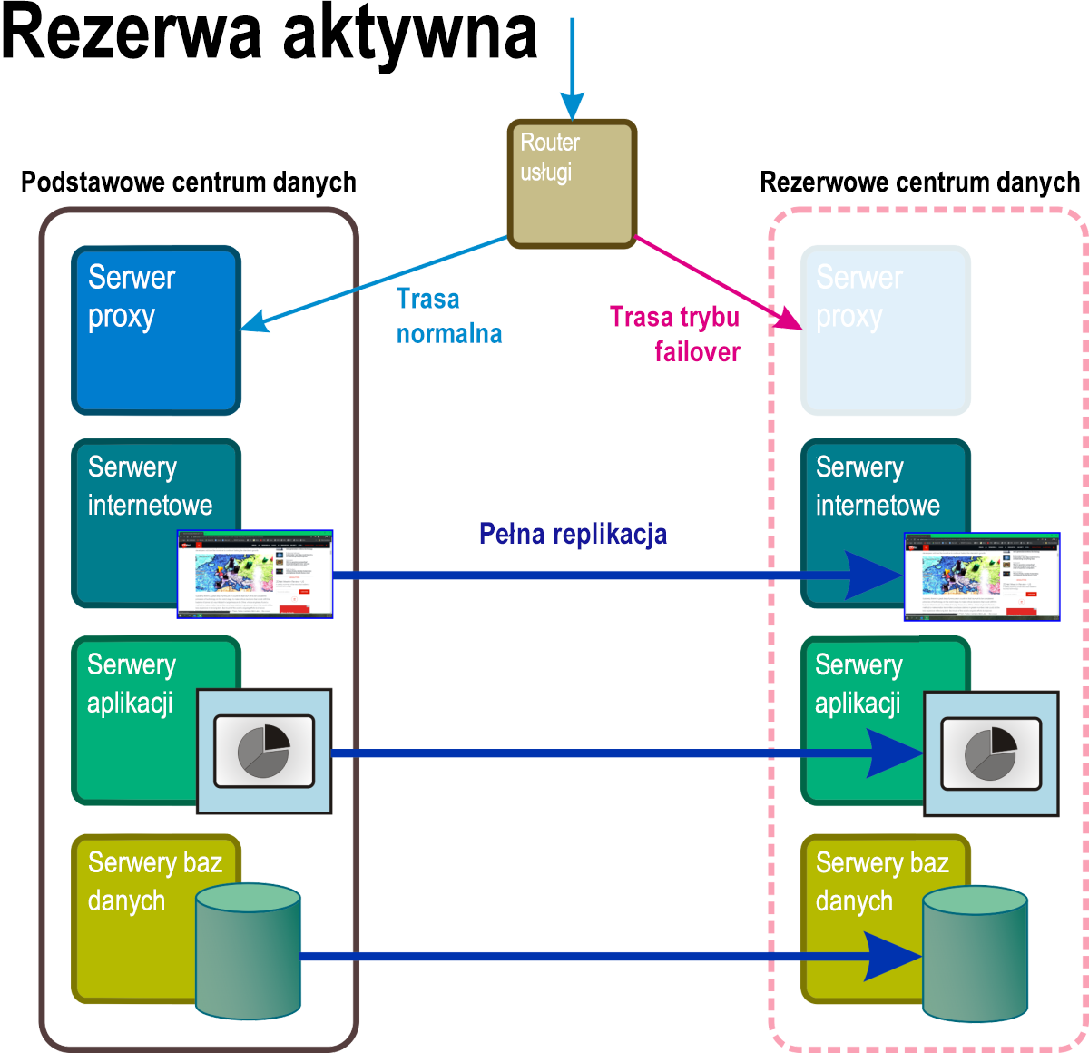 Rysunek 6. Scenariusz odzyskiwania rezerwy ciepłej z niektórymi składnikami w rezerwowej przestrzeni nazw w pełni operacyjnej.