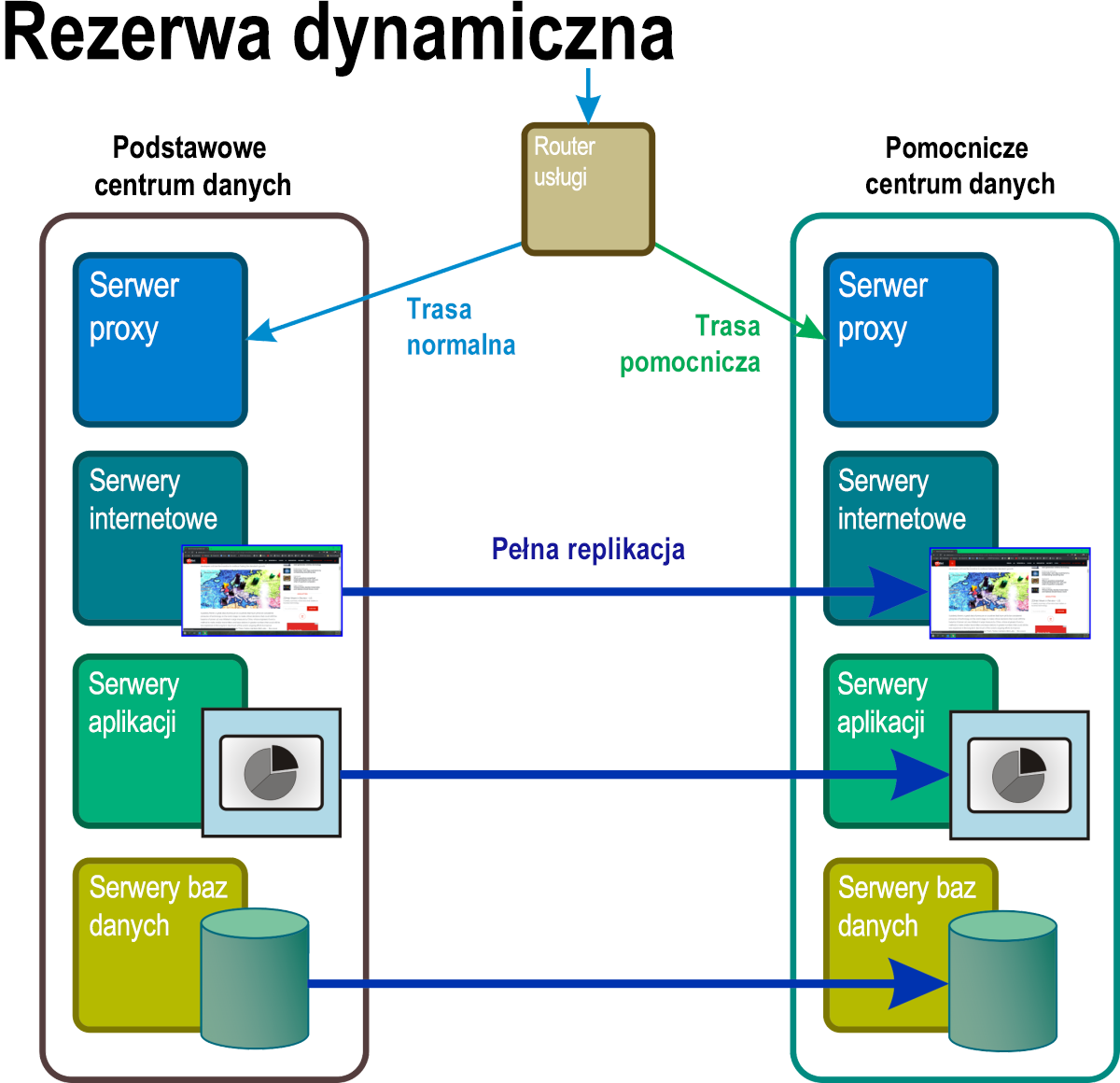 Rysunek 7. W przypadku rezerwy dynamicznej wszystkie składniki w przestrzeni nazw, które normalnie byłyby rezerwą, miejscem rezerwowym, są aktywne, w pełni operacyjne i przetwarzają repliki danych podstawowych w czasie rzeczywistym.