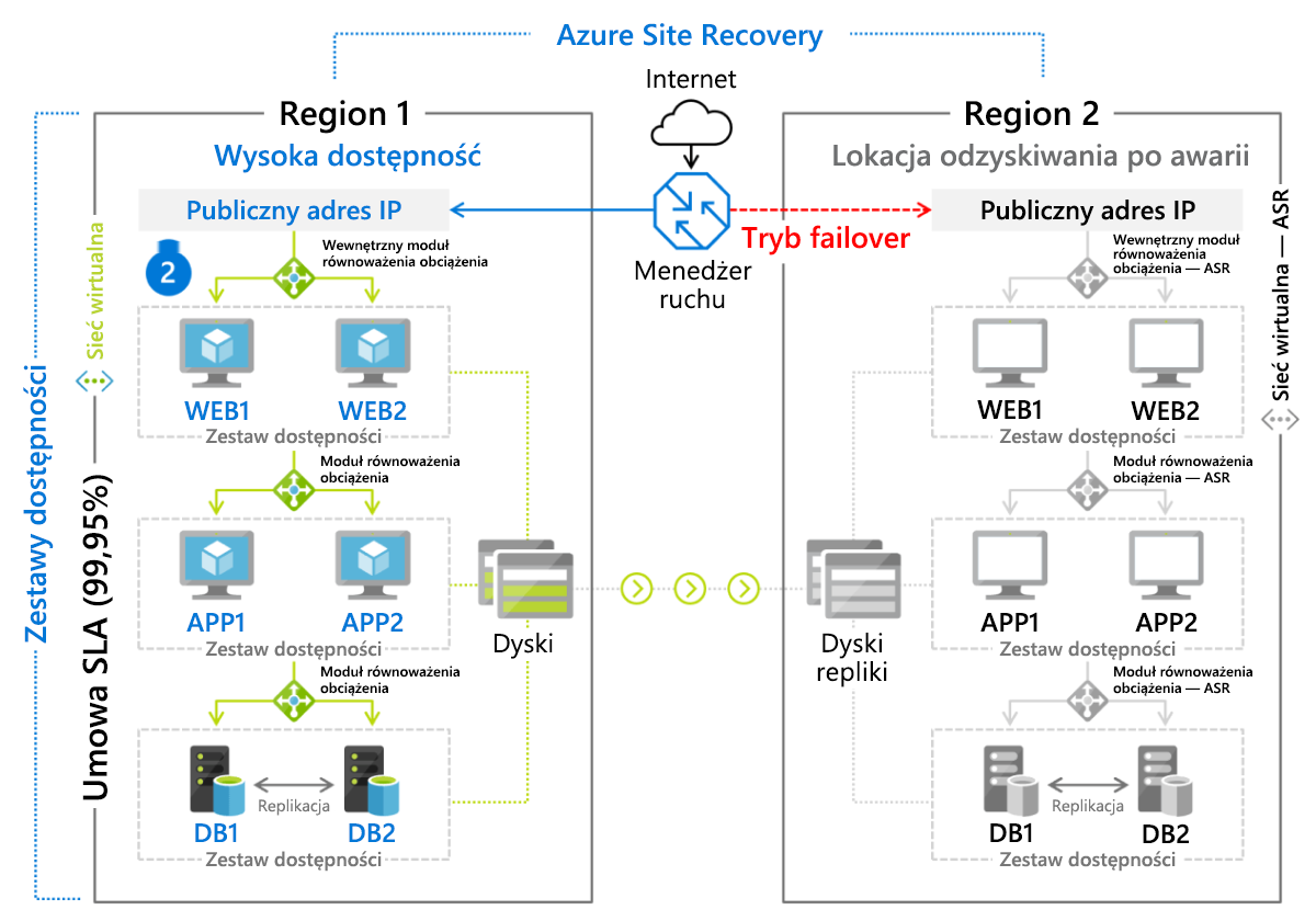 Rysunek 8. Scenariusz trybu failover zaimplementowany przy użyciu usługi Azure Site Recovery.