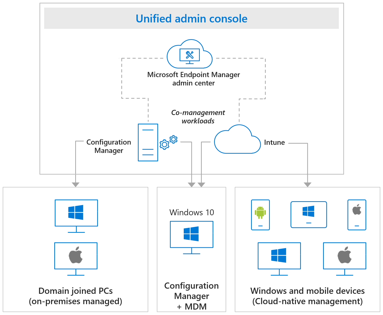 Diagram platform obsługiwanych przez usługę Microsoft Intune.