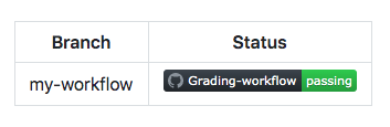 Zrzut ekranu przedstawiający przykładowy wskaźnik stanu przepływu pracy z gałęzią my-workflow.