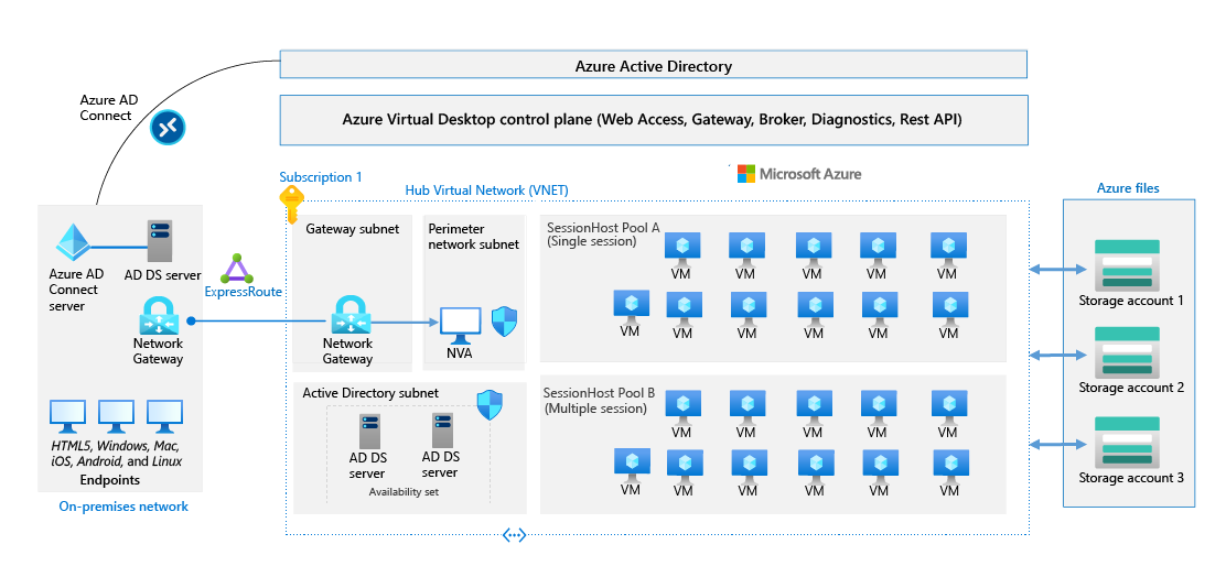 Azure Virtual Desktop deployment that consists of Microsoft Entra D S, synchronization to Microsoft Entra ID via Microsoft Entra Connect, and a network gateway.