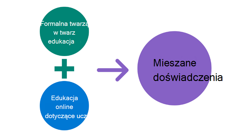 Ilustracja dwóch okręgów (formalna edukacja twarzą w twarz + uczenie online), które łączą się, aby utworzyć jeden większy okrąg (uczenie mieszane).