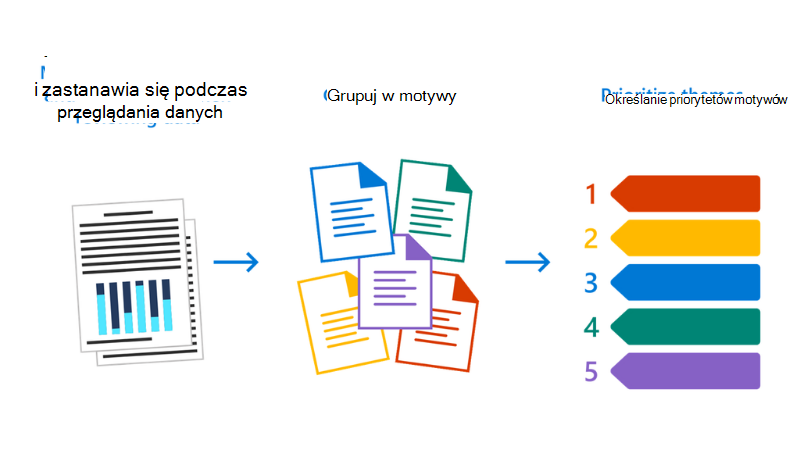Ilustracja procesu: zwróć uwagę na zauważenie i zastanawianie się podczas przeglądania danych prowadzących do grupowania motywów prowadzących do określania priorytetów motywów.